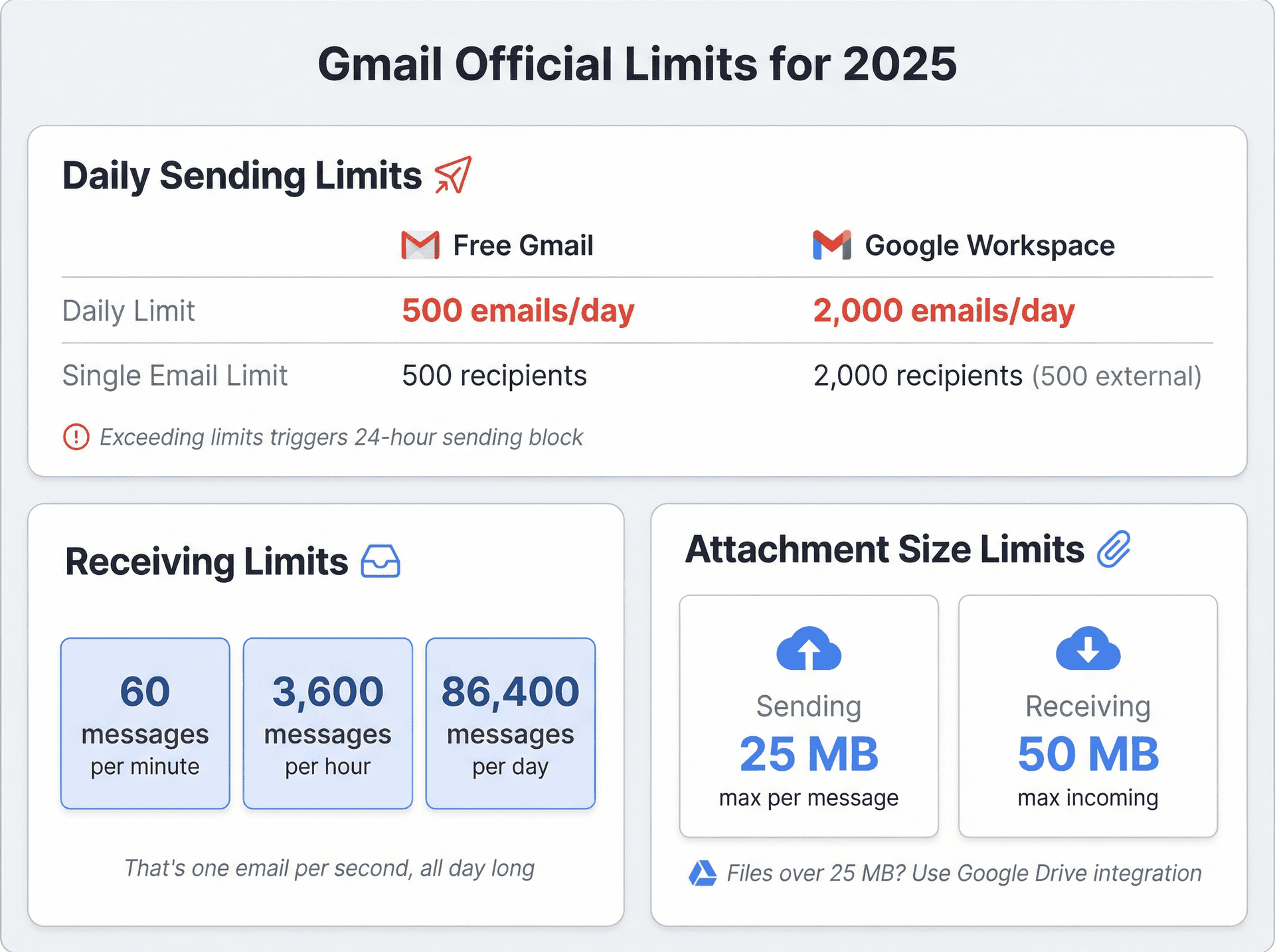 Comprehensive breakdown of Gmail's daily sending limits, receiving limits, and attachment size restrictions for 2025